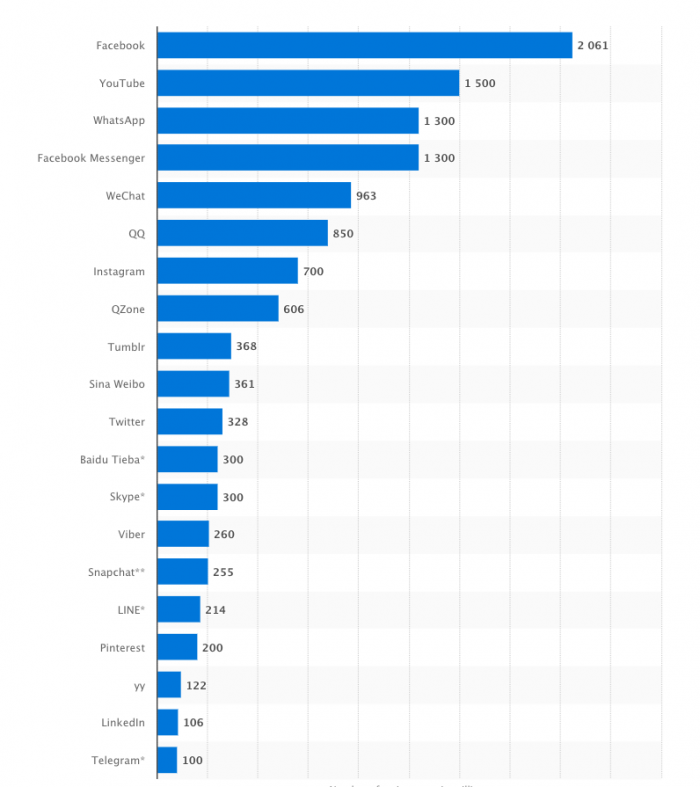 Global social media research summary 2018 | Smart Insights