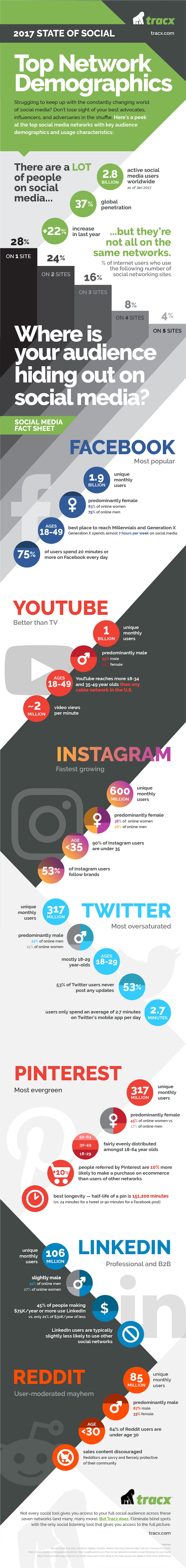 The State of Social Media Demographics: 2017 Benchmarks [Infographic]
